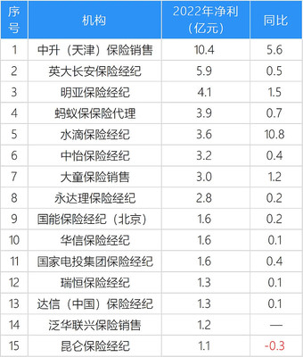 2022年中國保險中介百強榜單發布 15家公司利潤突破億元大關，代理銷售模式煥發新活力